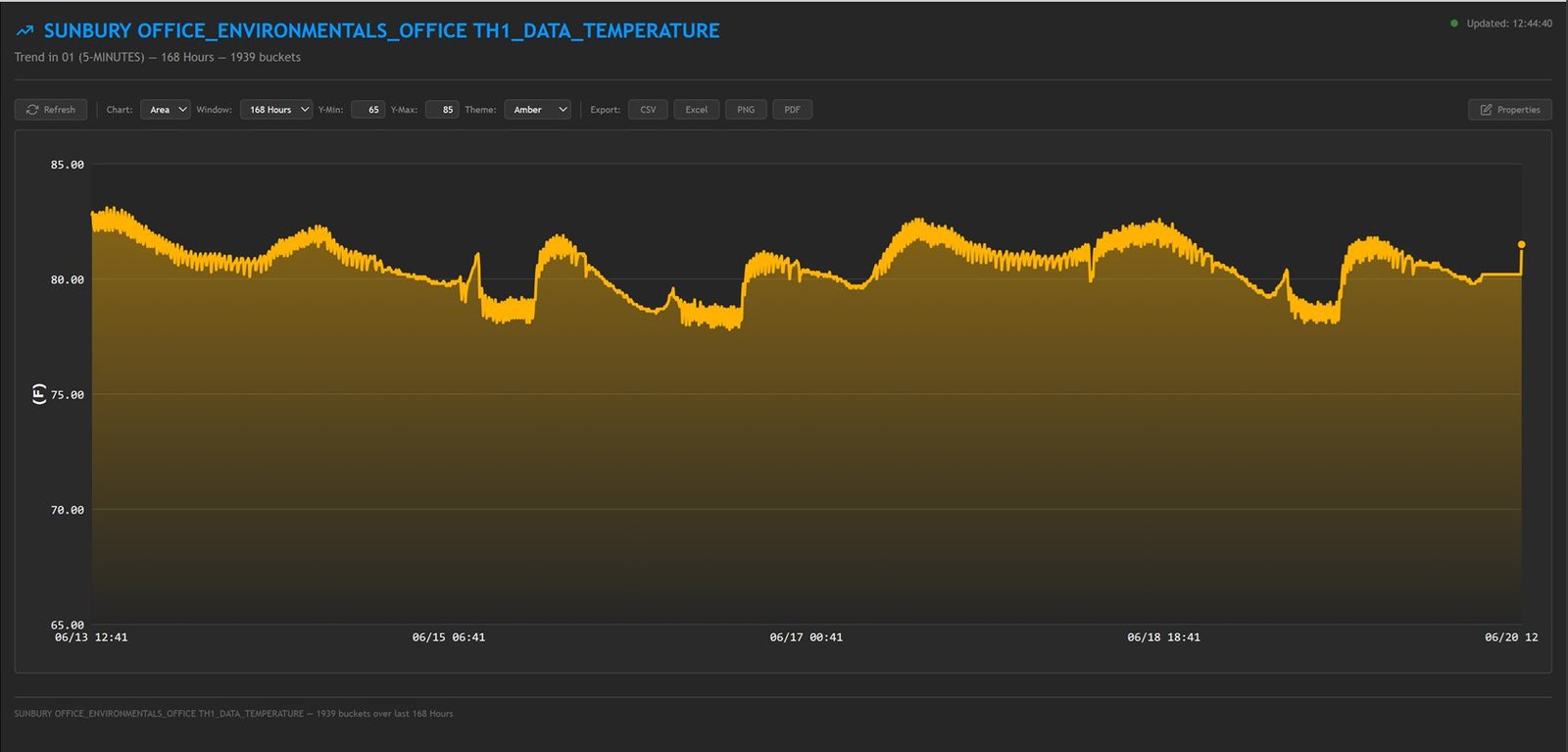 Pythia DM trend chart