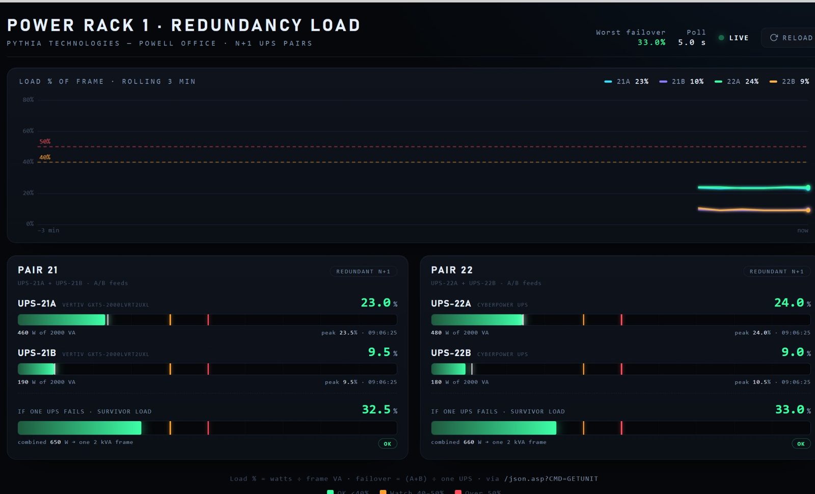 UPS redundancy custom page