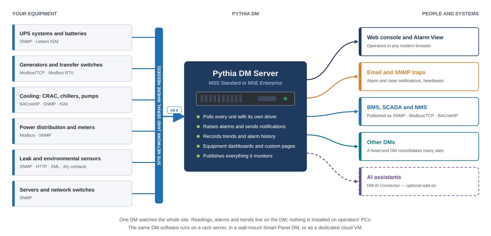 Single DM server architecture diagram