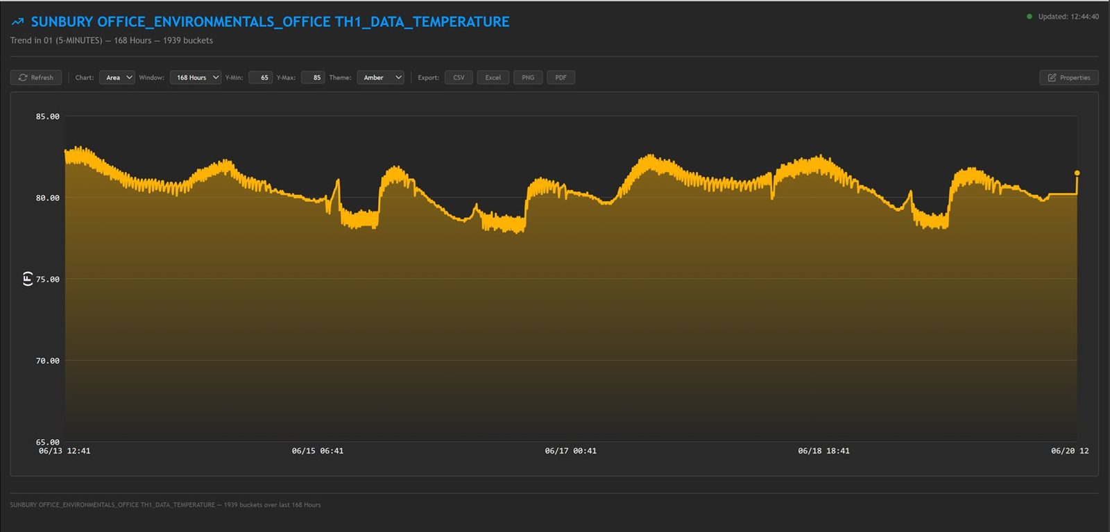Trend chart